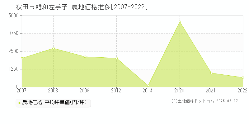 秋田市雄和左手子の農地価格推移グラフ 