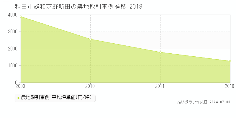 秋田市雄和芝野新田の農地価格推移グラフ 