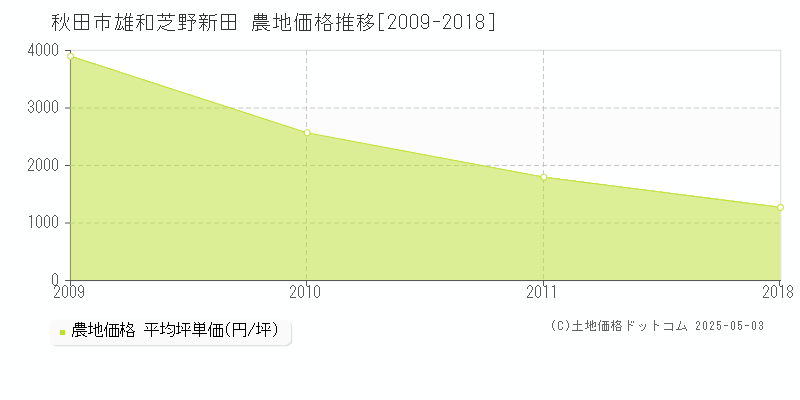 雄和芝野新田(秋田市)の農地価格推移グラフ(坪単価)[2009-2018年]
