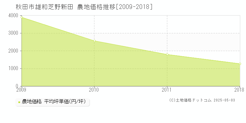 秋田市雄和芝野新田の農地価格推移グラフ 