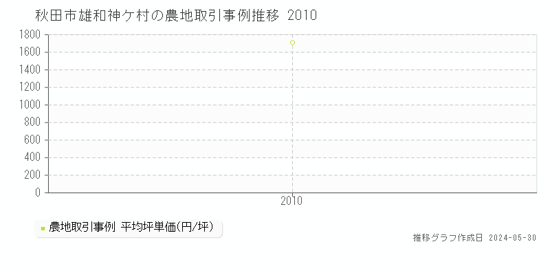 秋田市雄和神ケ村の農地価格推移グラフ 