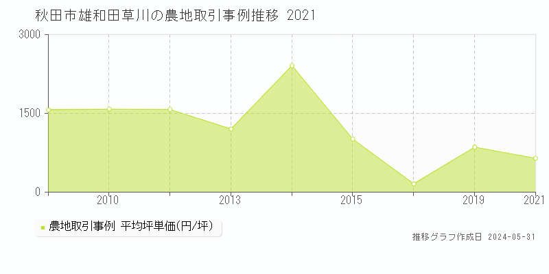 秋田市雄和田草川の農地取引事例推移グラフ 