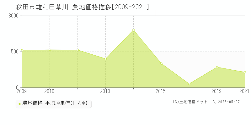 雄和田草川(秋田市)の農地価格推移グラフ(坪単価)[2009-2021年]