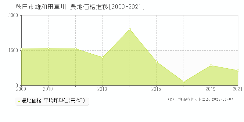 秋田市雄和田草川の農地価格推移グラフ 