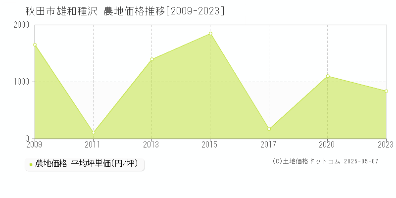 雄和種沢(秋田市)の農地価格推移グラフ(坪単価)[2009-2023年]