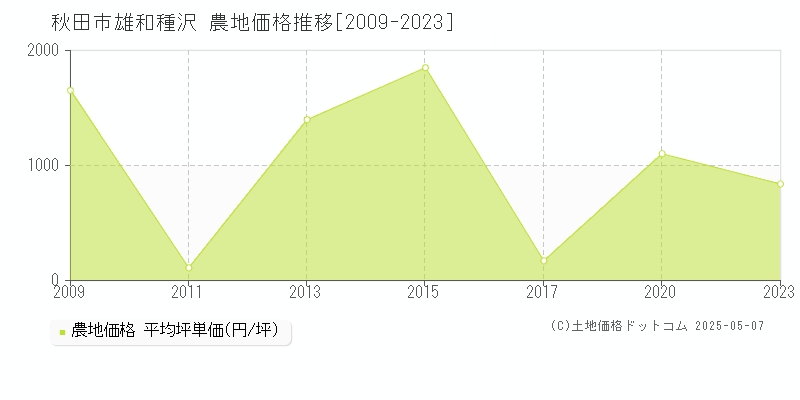 秋田市雄和種沢の農地価格推移グラフ 