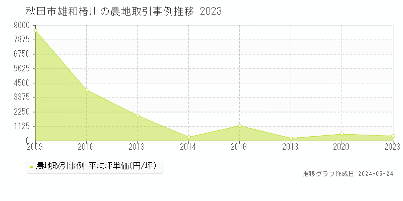 秋田市雄和椿川の農地価格推移グラフ 
