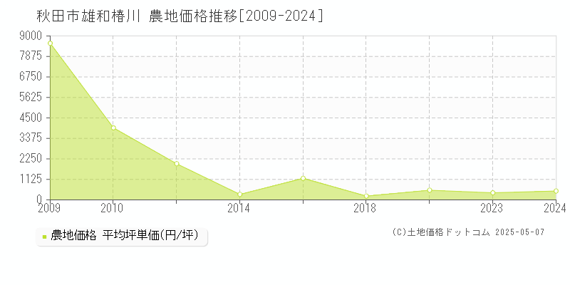 雄和椿川(秋田市)の農地価格推移グラフ(坪単価)[2009-2024年]