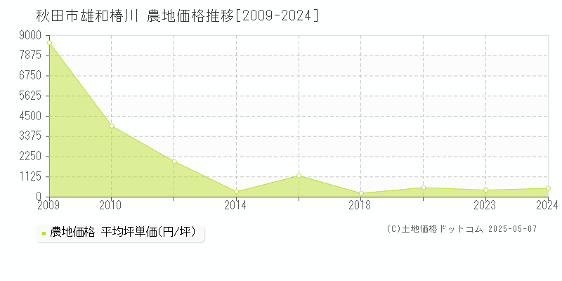 秋田市雄和椿川の農地価格推移グラフ 