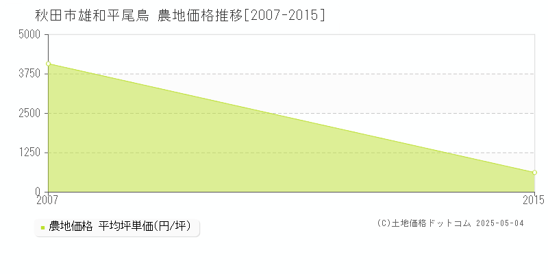 秋田市雄和平尾鳥の農地取引価格推移グラフ 