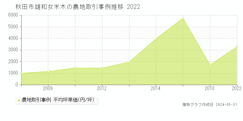 秋田市雄和女米木の農地取引事例推移グラフ 