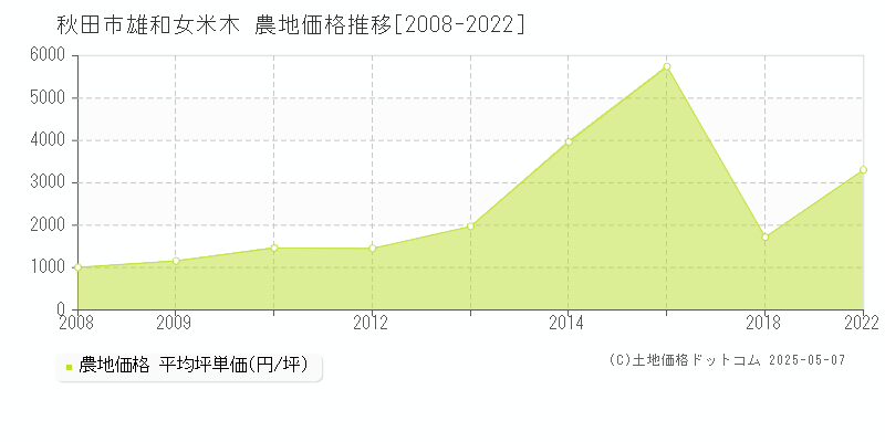 雄和女米木(秋田市)の農地価格推移グラフ(坪単価)[2008-2022年]