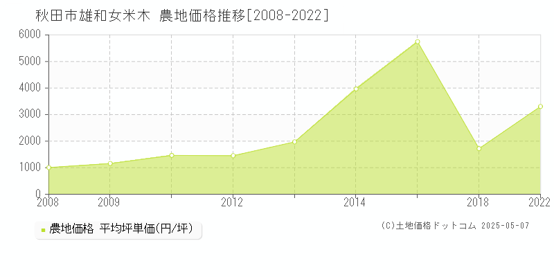 秋田市雄和女米木の農地価格推移グラフ 