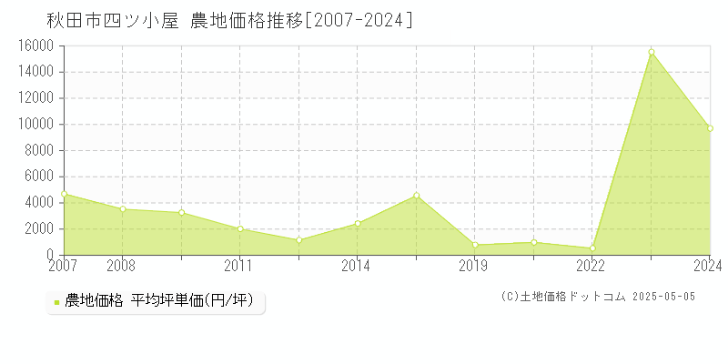 秋田市四ツ小屋の農地価格推移グラフ 