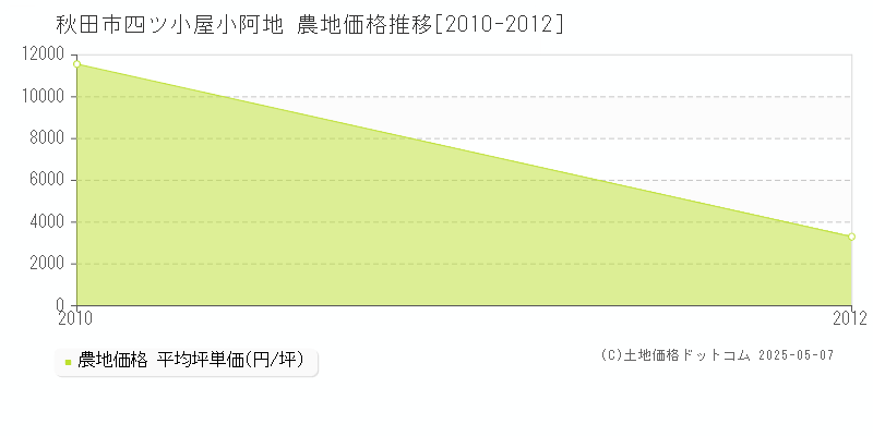 秋田市四ツ小屋小阿地の農地価格推移グラフ 