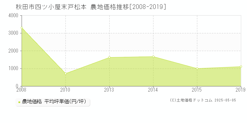 四ツ小屋末戸松本(秋田市)の農地価格推移グラフ(坪単価)[2008-2019年]