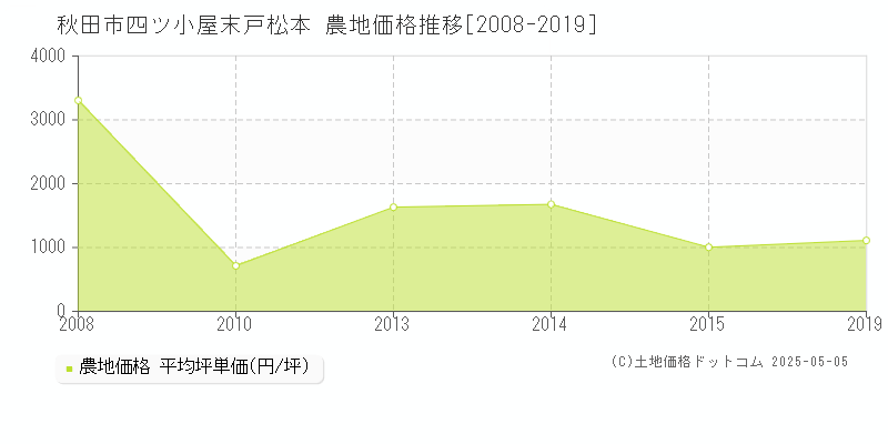 秋田市四ツ小屋末戸松本の農地価格推移グラフ 