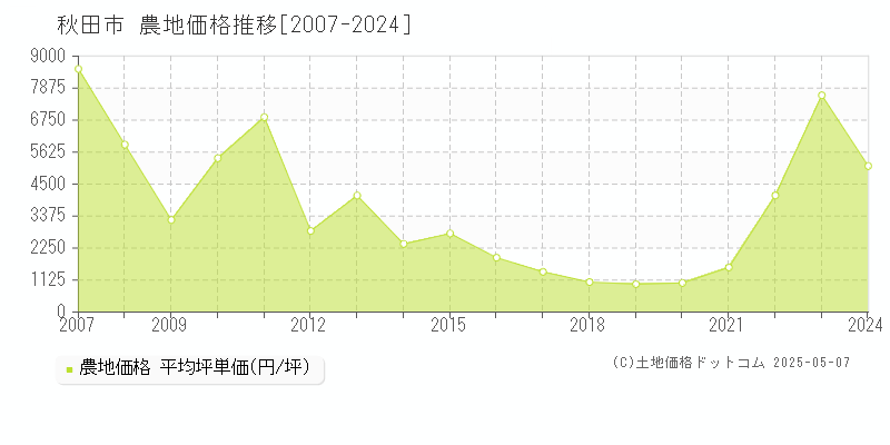秋田市(秋田県)の農地価格推移グラフ(坪単価)[2007-2024年]