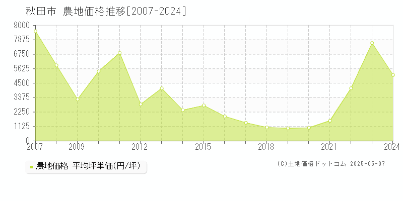 秋田市の農地取引事例推移グラフ 