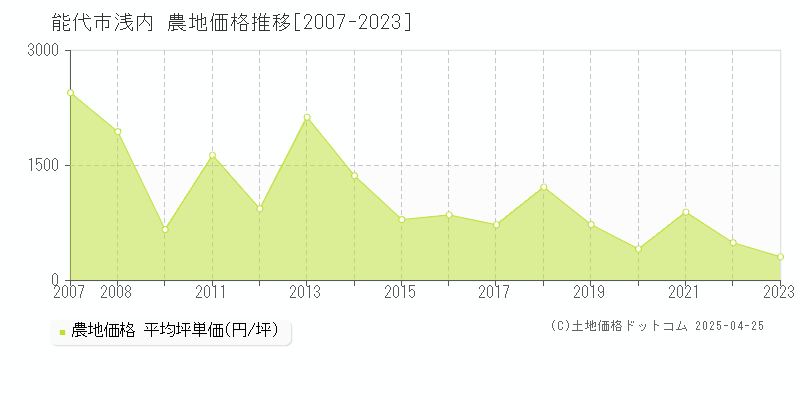 能代市浅内の農地取引事例推移グラフ 