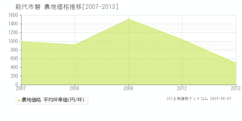 磐(能代市)の農地価格推移グラフ(坪単価)[2007-2013年]
