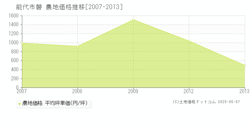 能代市磐の農地価格推移グラフ 