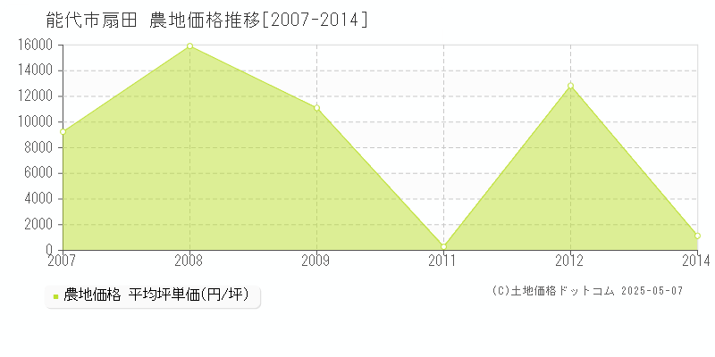 扇田(能代市)の農地価格推移グラフ(坪単価)[2007-2014年]