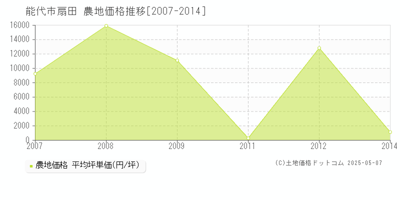 能代市扇田の農地取引事例推移グラフ 