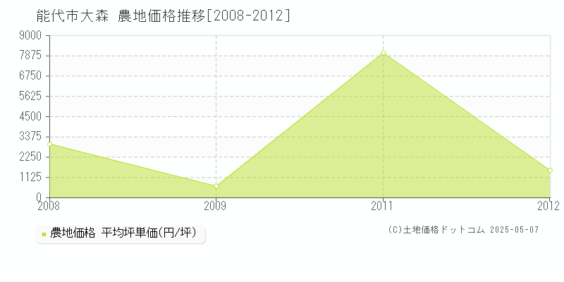 大森(能代市)の農地価格推移グラフ(坪単価)[2008-2012年]