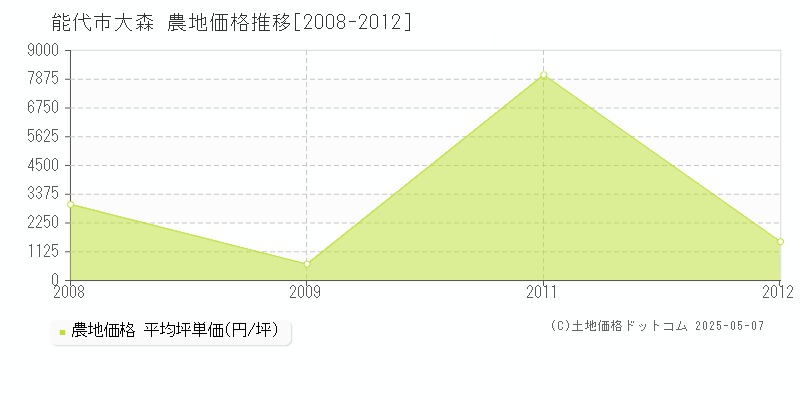 能代市大森の農地価格推移グラフ 