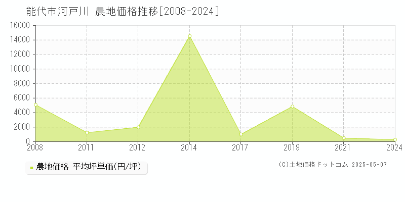 河戸川(能代市)の農地価格推移グラフ(坪単価)[2008-2024年]