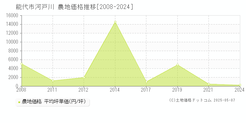 能代市河戸川の農地取引事例推移グラフ 