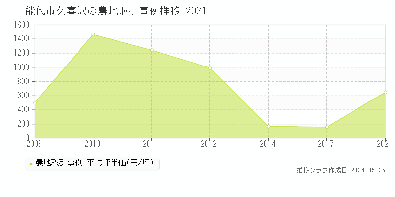 能代市久喜沢の農地取引事例推移グラフ 