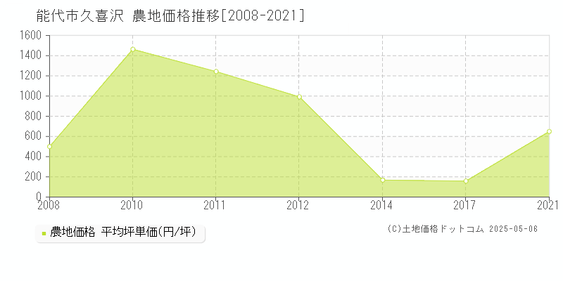久喜沢(能代市)の農地価格推移グラフ(坪単価)[2008-2021年]