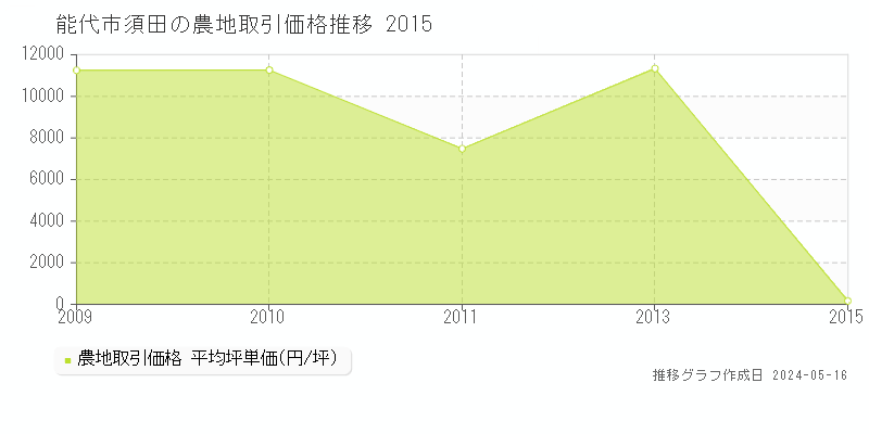能代市須田の農地価格推移グラフ 