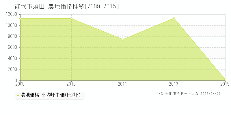 能代市須田の農地価格推移グラフ 