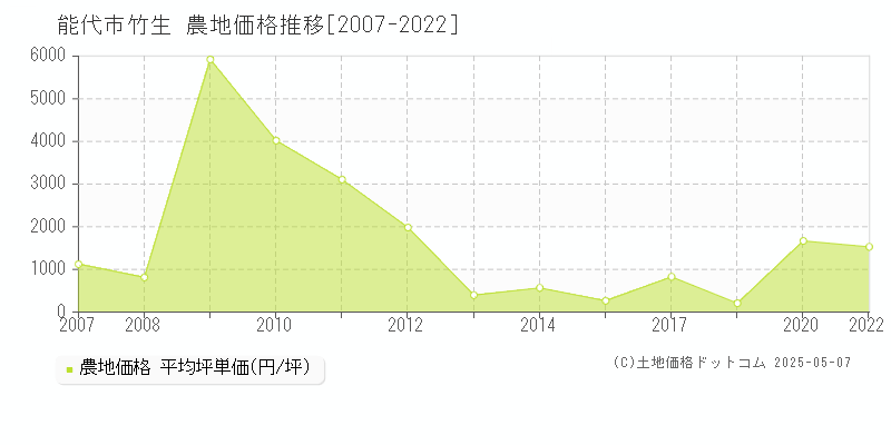 竹生(能代市)の農地価格推移グラフ(坪単価)[2007-2022年]
