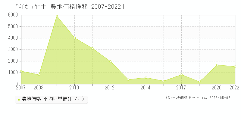 能代市竹生の農地価格推移グラフ 