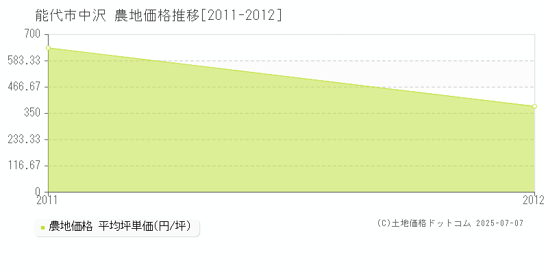 能代市中沢の農地価格推移グラフ 