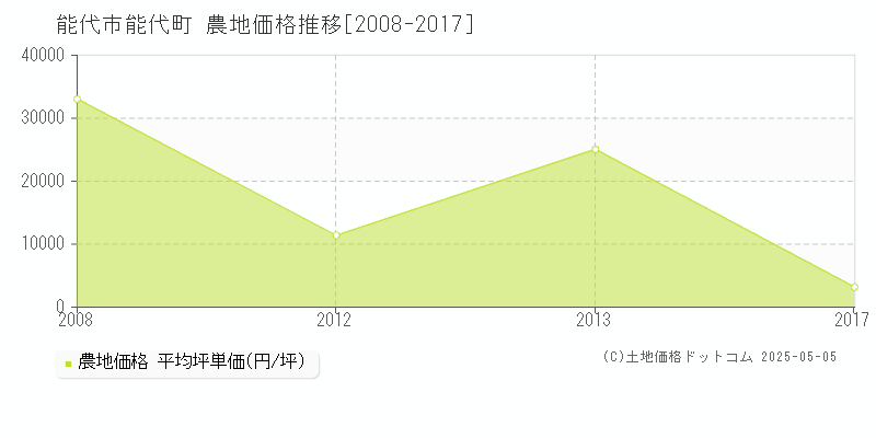 能代町(能代市)の農地価格推移グラフ(坪単価)[2008-2017年]