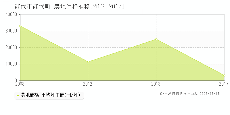 能代市能代町の農地価格推移グラフ 