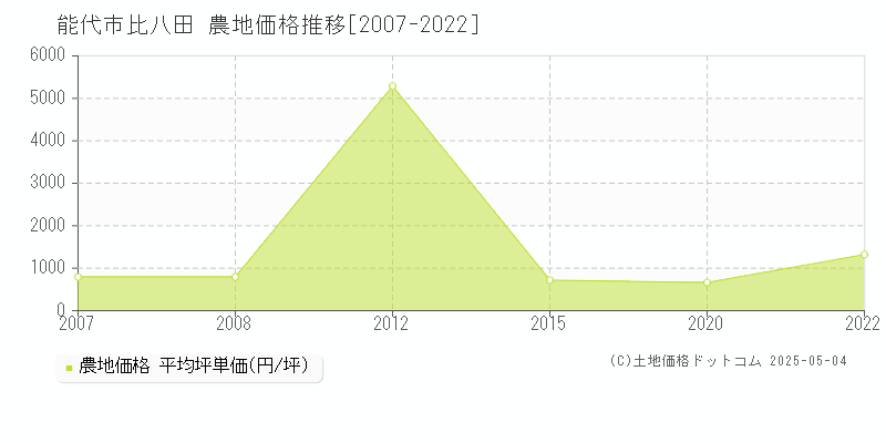 比八田(能代市)の農地価格推移グラフ(坪単価)[2007-2022年]