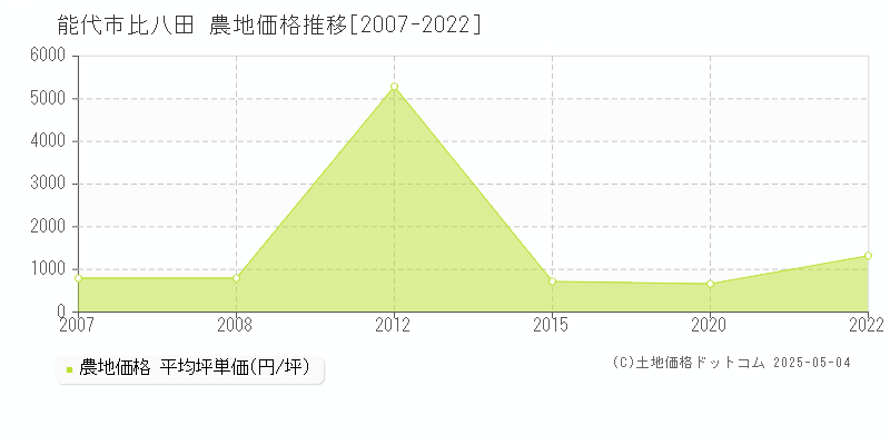 能代市比八田の農地価格推移グラフ 