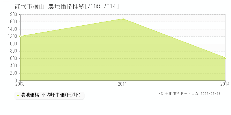 檜山(能代市)の農地価格推移グラフ(坪単価)[2008-2014年]