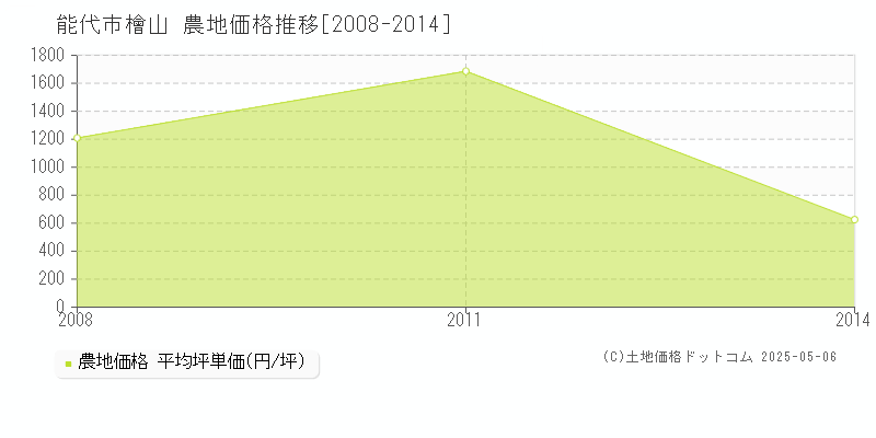 能代市檜山の農地価格推移グラフ 