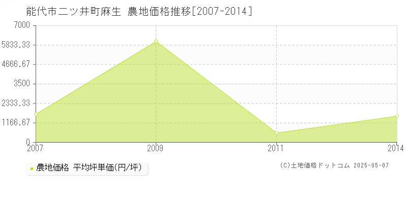 二ツ井町麻生(能代市)の農地価格推移グラフ(坪単価)[2007-2014年]