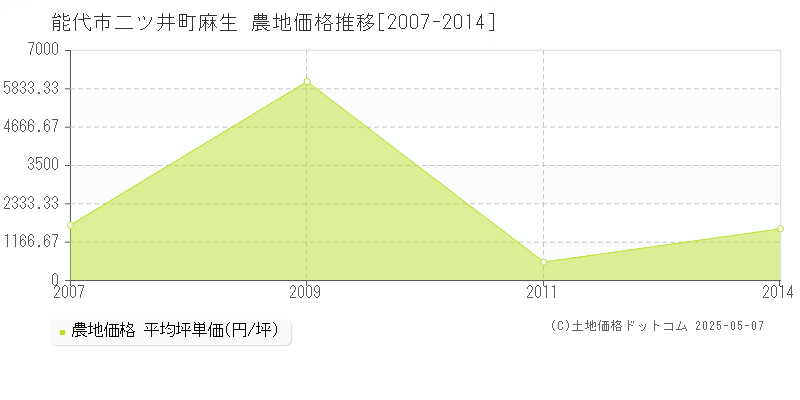 能代市二ツ井町麻生の農地価格推移グラフ 