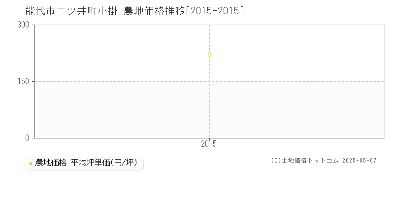 二ツ井町小掛(能代市)の農地価格推移グラフ(坪単価)[2015-2015年]