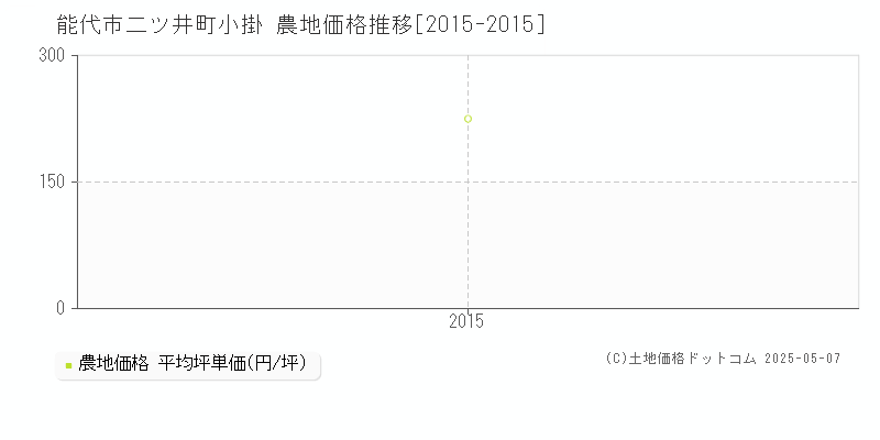 能代市二ツ井町小掛の農地価格推移グラフ 