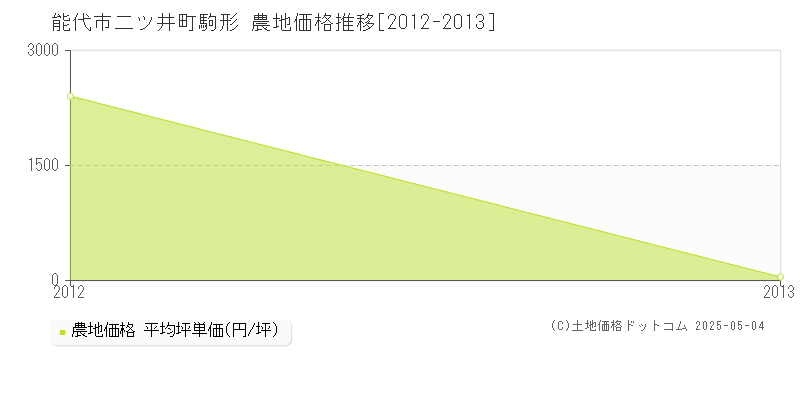 二ツ井町駒形(能代市)の農地価格推移グラフ(坪単価)[2012-2013年]